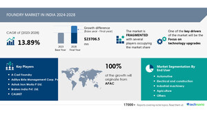 Foundry Market to Grow by USD 23.70 Billion (2024-2028), with AI-Driven Insights on Technology Upgrades Boosting Growth - Technavio