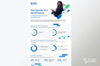 Government GenAI optimism may be outpacing ability to deploy