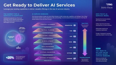 Info-Tech Research Group's "Get Ready to Deliver AI Services" blueprint divides the technology service provider industry into seven domains, each reflecting unique values, capabilities, and challenges. (CNW Group/Info-Tech Research Group)