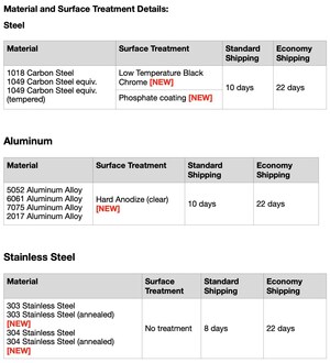 meviy Expands Product Coverage with New Materials and Surface Treatments for CNC Milling Parts