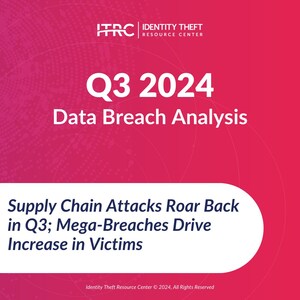 Identity Theft Resource Center Q3 2024 Data Breach Report: Compromises Decrease with Record Year Unlikely