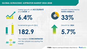 Ultrasonic Aspirator Market Expected to Grow by USD 182.9 Million from 2024-2028, Driven by AI and Rising Neurological Disorder Cases