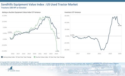 •Inventory levels in this market have been climbing for several months. In September, inventory increased by 1.35% M/M and 34% YOY. High-horsepower (300 HP and greater) tractors constitute the leading growth category, with inventory 56.11% higher than year-ago levels and 32.23% higher than in September 2019 (pre-COVID).
•Asking values decreased slightly M/M at 0.67% following months of decreases. Asking values were down 3.29% YOY.