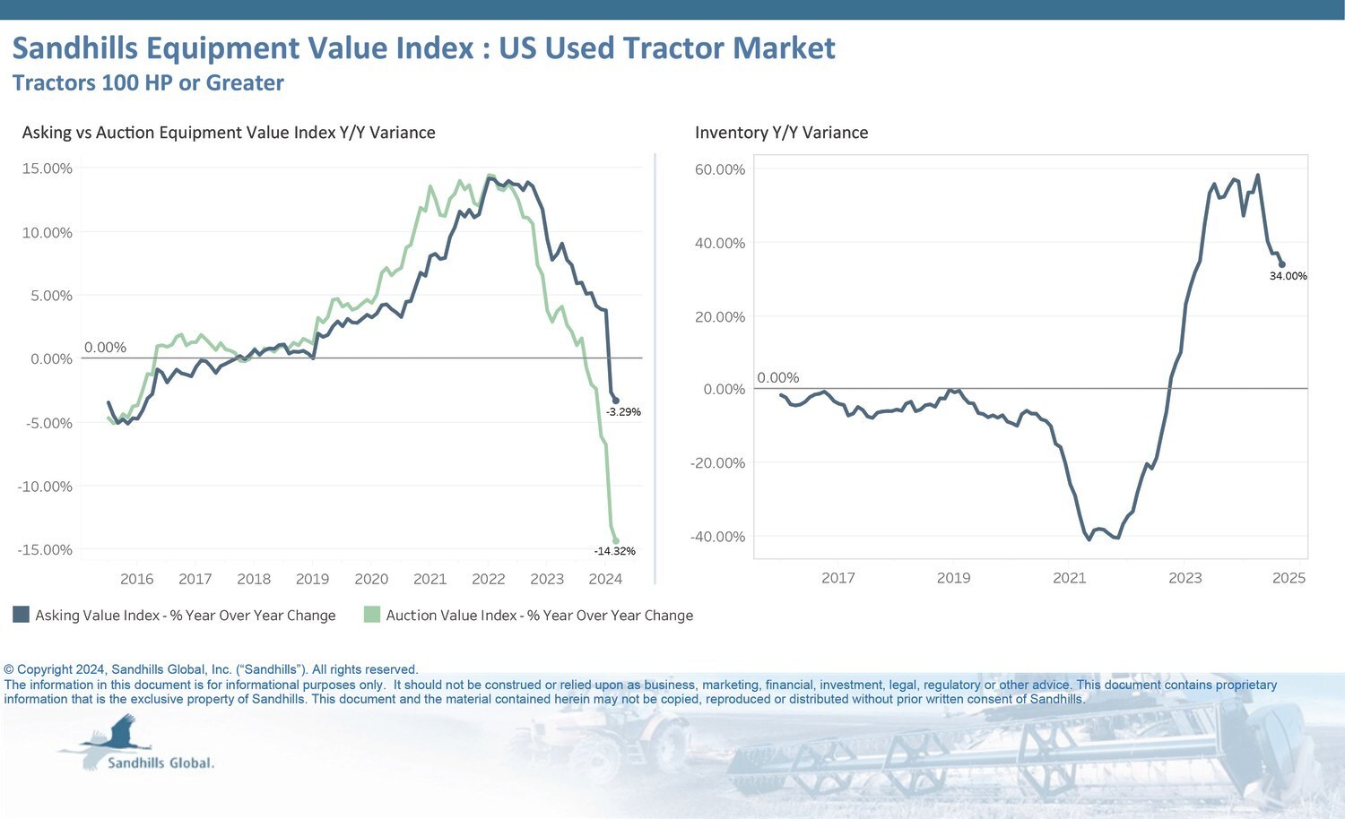 Historic Auction-To-Asking Price Gaps Persist in Used Farm Equipment Market