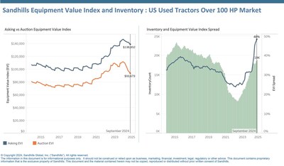 Auction values in this market have decreased more rapidly than asking values, creating a noteworthy gap. This EVI spread, which measures the percentage difference between asking and auction values, reached 48% in September, exceeding historic highs set in 2015. Auction values were down 1.39% M/M and 14.32% YOY and are trending downward. The used 175-to-299-HP tractor category showed the steepest YOY auction value decrease with a 15.56% drop.