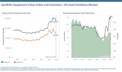 •Similarly, auction values have decreased over several months and were down by 2.15% M/M and 6.74% YOY in September. EVI spread in this market fell, but at 56%, it still far exceeds historical values.