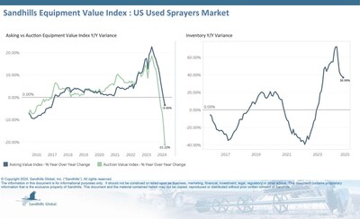 •Inventory levels of used sprayers have been rising for months. This continued in September, as the market posted gains of 6.23% M/M and 36.99% YOY.
•Asking values increased 2.04% M/M, decreased 3.45% YOY, and are trending sideways.
•Auction values, on the other hand, decreased by 4.6% M/M, continuing a trend of consecutive monthly declines, and were 21.12% lower YOY. EVI spread continues to exceed historical values, jumping to 62% in September