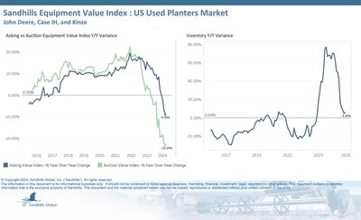 •Inventory levels in Sandhills’ U.S. used planting equipment market are still trending upward. Inventory was up 1.09% M/M and 5.4% YOY.
•Asking values decreased by 2.69% M/M and 9% YOY and are trending downward.
•Auction values also decreased, by 1.68% M/M and 23.24% YOY, but are trending sideways. The EVI spread for used planters has dropped in recent months, resting at 66% in September, which is lower than the 72% high observed in 2015.