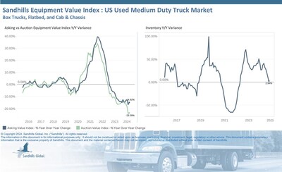 •In Sandhills’ U.S. used medium-duty truck market, values continue to follow downward trends while inventory levels remained steady in September. Inventory levels decreased by 2.69% M/M, increased by 2.94% YOY, and are trending sideways.
•Asking values followed months of decreases with additional drops of 0.3% M/M and 14.92% YOY in September.