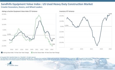 •Inventory levels have been rising for months in this market, which includes used crawler excavators, dozers, and wheel loaders in Sandhills’ U.S. marketplaces. Inventory levels were up 0.78% M/M and 21.54% YOY. However, no categories have reached pre-COVID levels yet.
•Asking values increased by 0.46% M/M but are trending downward and were 4.35% lower YOY.