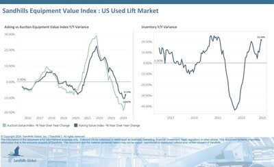 •Inventory levels in this market increased by 5.6% M/M and 21.54% YOY following months of growth. The used rough terrain scissor lift category exhibited the most dramatic increases, up 12.9% M/M and 43.34% YOY, compared to other used lift equipment categories. Also noteworthy, inventory in the used telehandler category was 62.1% higher than year-ago levels.