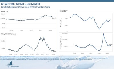 Used Aircraft Asking Prices Declining Across All Categories