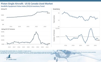 Inventory levels in this market decreased 1.01% M/M and 11.31% YOY in September and are trending sideways.; Asking values showed a marginal M/M decrease of 0.66% M/M, continuing a months-long downward trend. Asking values were 1.2% lower YOY.