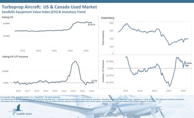 Inventory levels of used turboprops dipped 0.25% lower M/M in September but were up 8.67% YOY and are trending up.; Asking values were down 1.05% M/M and are trending down. However, asking values showed a marginal 0.21% increase YOY.