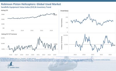 In this market, inventory remains steady, and asking values are trending up. In September, inventory levels fell 8.33% M/M, rose 0.92% YOY, and are trending sideways.; Asking values increased by 6.44% M/M and 6.83% YOY.