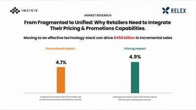 When pricing and promotional strategies are optimized in unison, retailers benefit from a cohesive approach that maximizes the effectiveness of both. Siloed management of these areas can lead to conflicting strategies, such as discounts that erode margins or pricing that undermines promotional efforts.