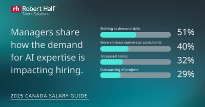 Managers share how the demand for AI expertise is impacting hiring (CNW Group/Robert Half Canada Inc.)