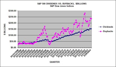 S&P 500 DIVIDENDS VS. BUYBACKS, $BILLIONS