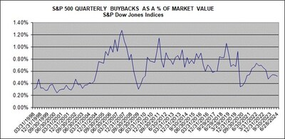 S&P 500 QUARTERLY BUYBACKS AS A % OF MARKET VALUE