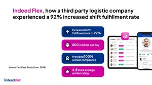 80% of Hiring Managers Seek Verified Temporary Workers for 2024 Holiday Staffing