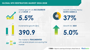 N95 Respirators Market to grow by USD 390.9 Million from 2024-2028, driven by rising personal safety awareness, AI-powered report highlights market transformation - Technavio