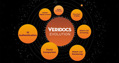 Four new modules launched for the Evolution platform simplify and enhance identity management by providing additional options to authenticate ID documents and verify the person’s current status.