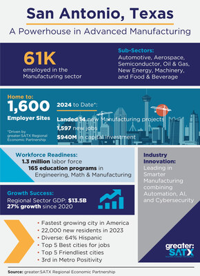 San Antonio is a premier hub for advanced manufacturing and celebrates MFG Day and National Manufacturing Month by sharing key statistics.