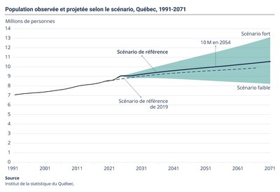 Population observée et projetée selon le scénario, Québec, 1991-2071 (Groupe CNW/Institut de la statistique du Québec)