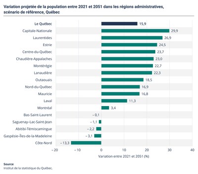 Variation projetée de la population entre 2021 et 2051 dans les régions administratives, scénario de référence, Québec (Groupe CNW/Institut de la statistique du Québec)
