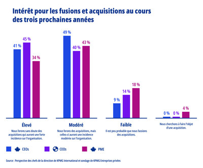 Un sondage de KPMG révèle que neuf chefs de la direction canadiens sur dix envisagent bientôt une acquisition
