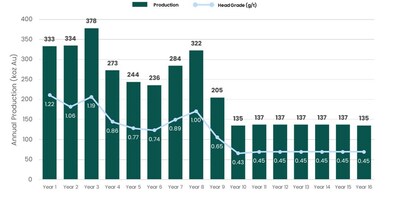 Figure 1: Current production profile(1) (CNW Group/Montage Gold Corp.)