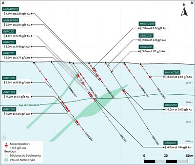 Figure 5: Gbongogo South cross section and drilling intercepts (CNW Group/Montage Gold Corp.)