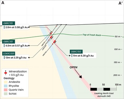 Figure 7: Lokolo Main cross section and first 2024 drilling campaign intercepts (CNW Group/Montage Gold Corp.)