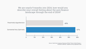 Credit Unions Cautiously Optimistic About Auto Finance Landscape, Expect Improvements Mid-2025