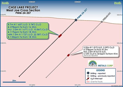 Figure 2 – Cross Section Map of PWM-24-207 from Phase II Drilling at West Joe (CNW Group/Power Metals Corp.)