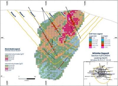 Figure 3 – Cross section through Whistler Deposit showing the September 2024 updated MRE block model and conceptual phased pit shells corresponding with Table 3. (CNW Group/U.S. GoldMining Inc.)