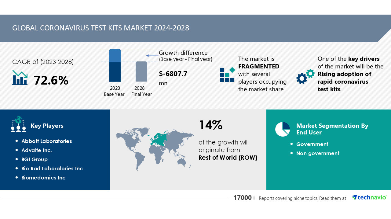 Coronavirus Test Kits Market to Decline by USD 6.8 Billion from 2024-2028, but AI Adoption Is Transforming the Landscape - Technavio Report