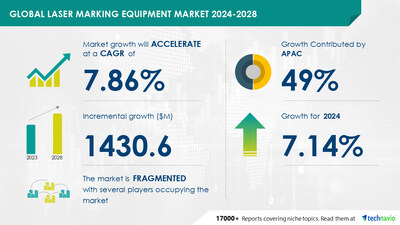 Laser Marking Equipment Market to Grow by USD 1.43 Billion from 2024-2028, AI-Driven Automation Set to Boost Revenue - Report by Technavio