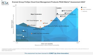 Orion Innovation Named a Major Contender in Everest Group's FinOps Cloud Cost Management Product PEAK Matrix® Assessment 2024