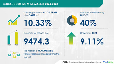 The Cooking Wine Market is projected to grow by USD 9.47 Billion (2024-2028); rising demand in the food industry and AI reshaping the market landscape - Technavio