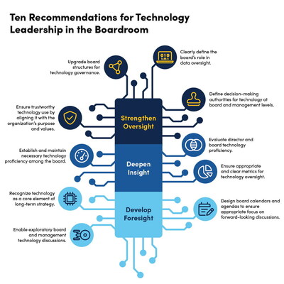 10 Recommendations for Technology Leadership in the Boardroom