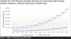 AM Research Issues New Market Report on Titanium Powders for Additive Manufacturing; Sees a $214 Million Market in 2023, Growing to $1.4 Billion Market in 2032