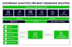 Cloverleaf Revamps Insurance Analytics Platform in V4.0 With 50% Data Upload Speed Increase, Better Data Storage, and New Customization Features for Insurers