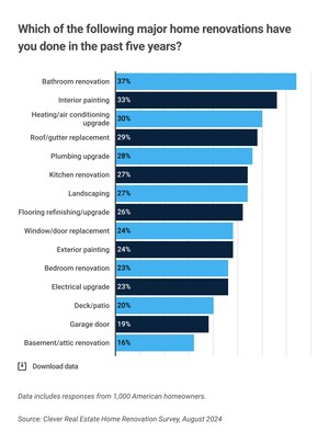 2 in 3 Homeowners Have Gone Into Debt for Renovations