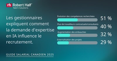 Les gestionnaires expliquent comment la demande d’expertise en IA influence le recrutement. (Groupe CNW/Robert Half Canada Inc.)