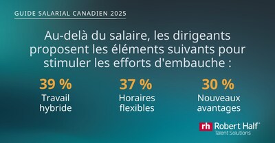 Au-delà du salaire, les dirigeants proposent les éléments suivants pour stimuler les efforts d’embauche. (Groupe CNW/Robert Half Canada Inc.)