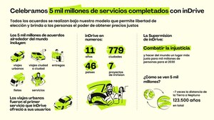 inDrive supera los 5,000 millones de servicios y refuerza su compromiso con la movilidad en Colombia