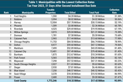 Cook County municipalities with lowest collection rates.