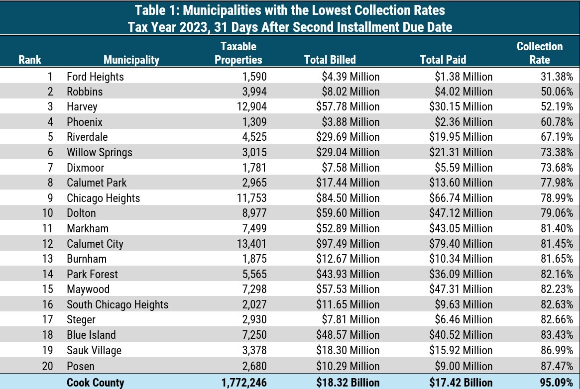 Collections fall after record south suburban property tax increases, Treasurer Pappas reports