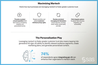 New report: Undisciplined MarTech impedes customer trust